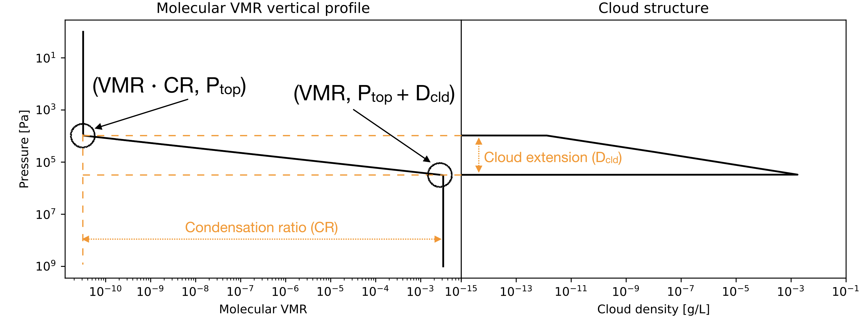 Schematic of the ExoReL molecular VMR and cloud parameterization