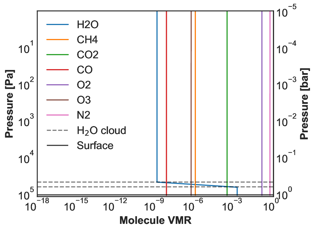 Retrieved molecular abundance profiles as a function of pressure