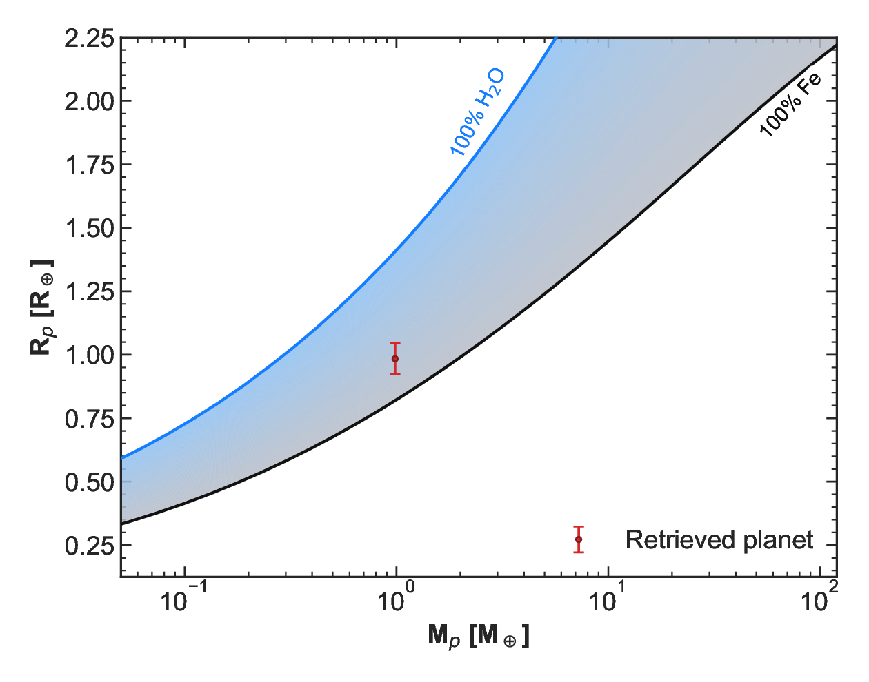 Retrieved planet mass and radius compared with composition curves