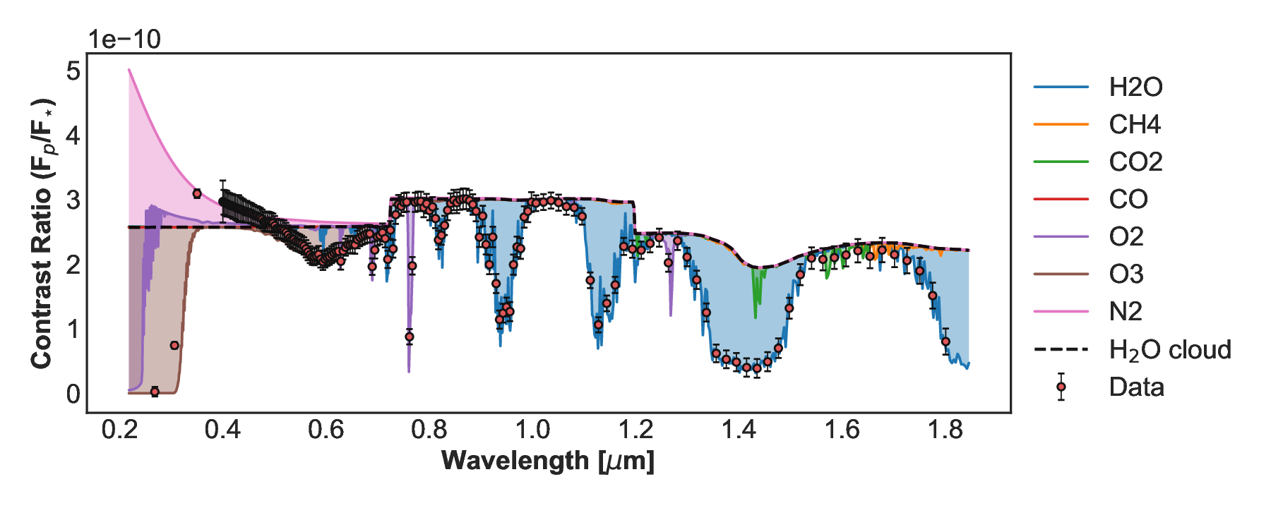 Molecular contribution plot for an ExoReL reflected-light retrieval