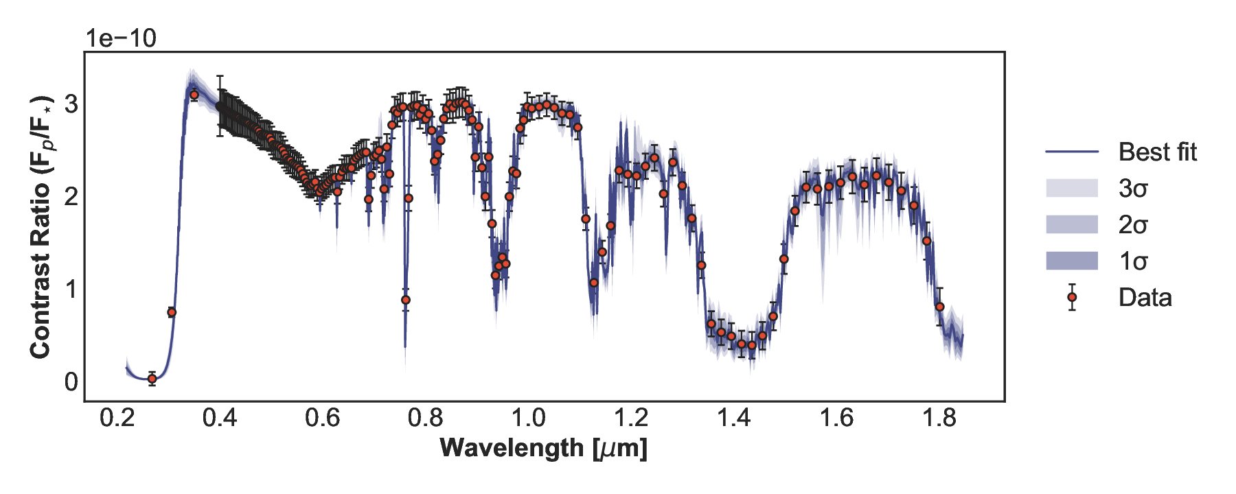 Example ExoReL retrieval spectrum showing data, best fit, and credible intervals