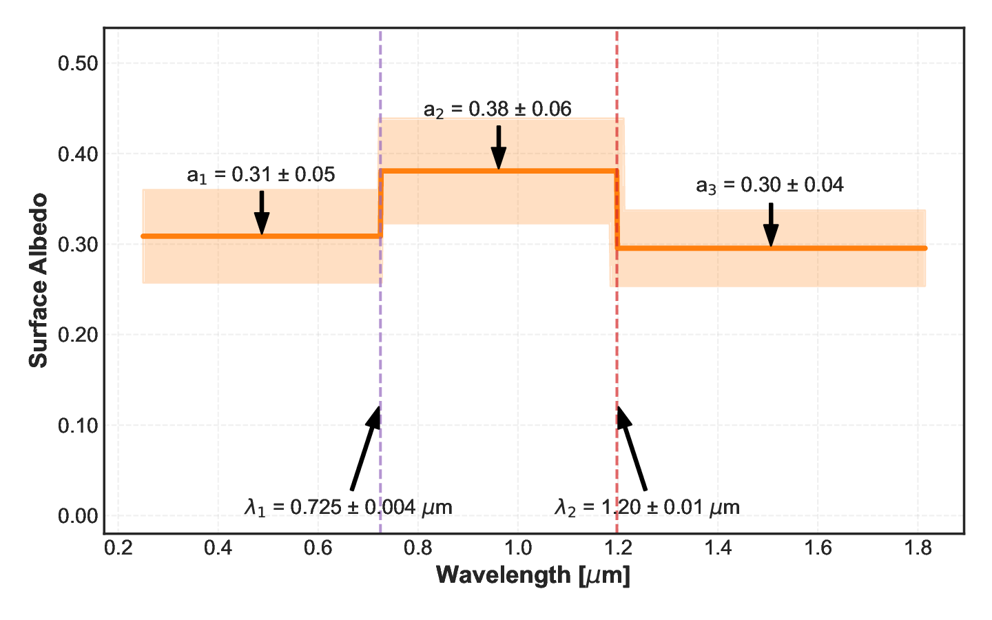 Retrieved piecewise surface albedo model from ExoReL